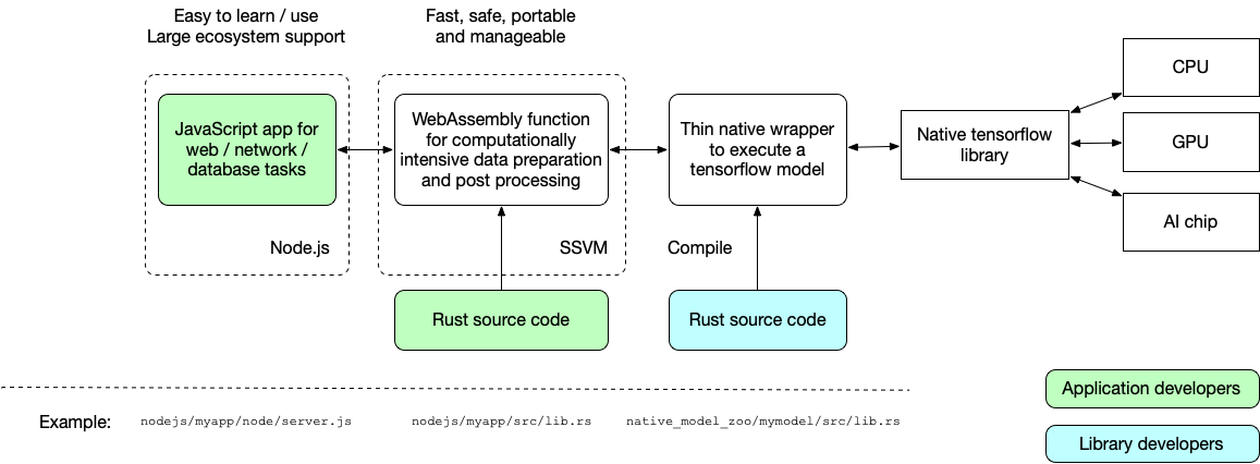 AI as a service