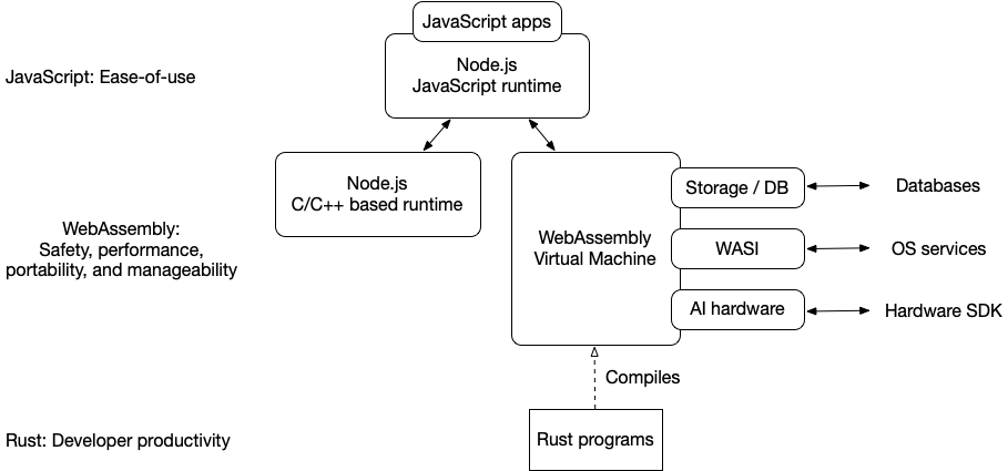 Rust and Wasm