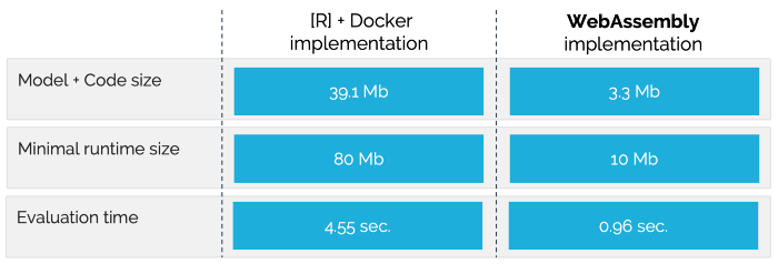 Docker vs WebAssembly in Machine Learning