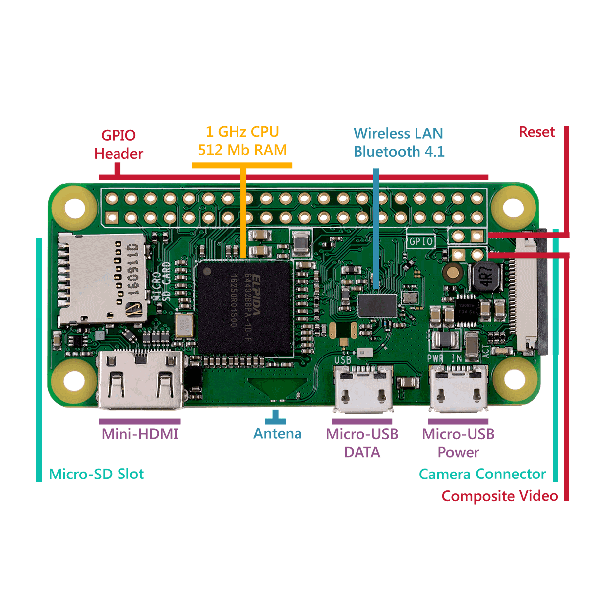 Raspberry Pi Kit