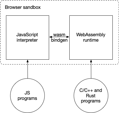 WebAssembly and JavaScript in the browser