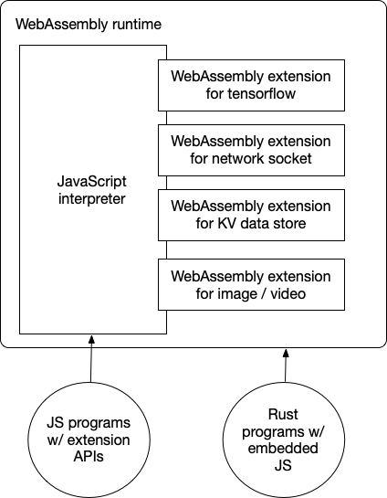 WebAssembly and JavaScript in the cloud