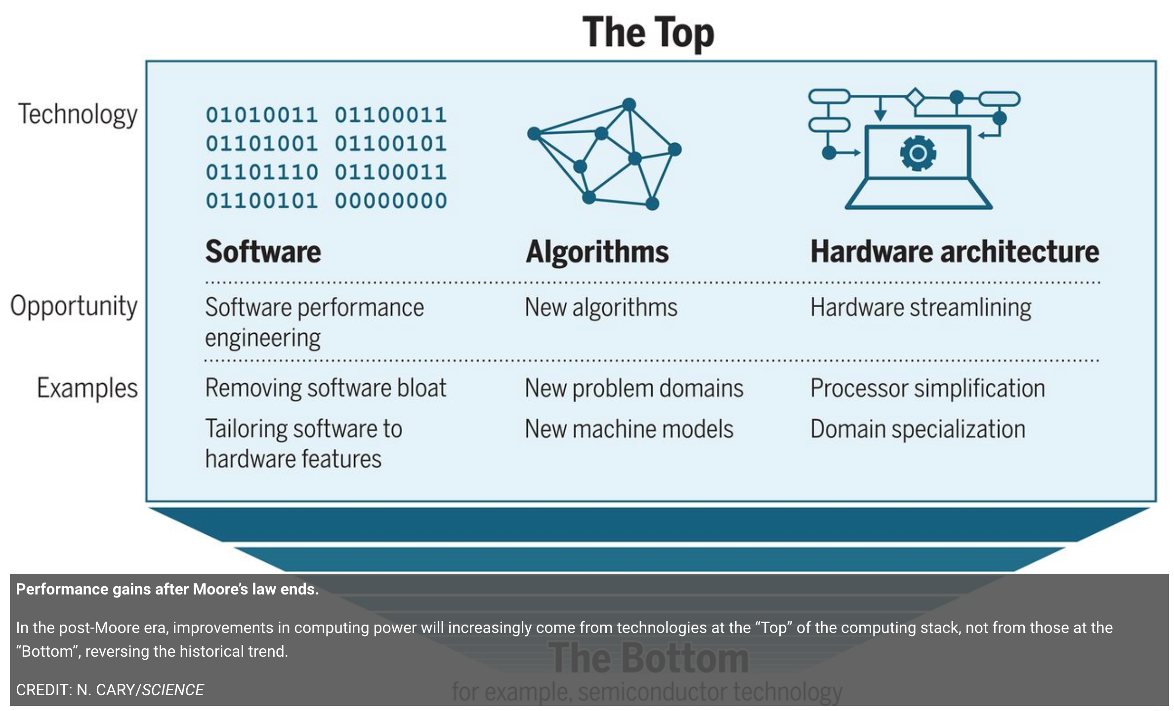 The post-Moore era of computing